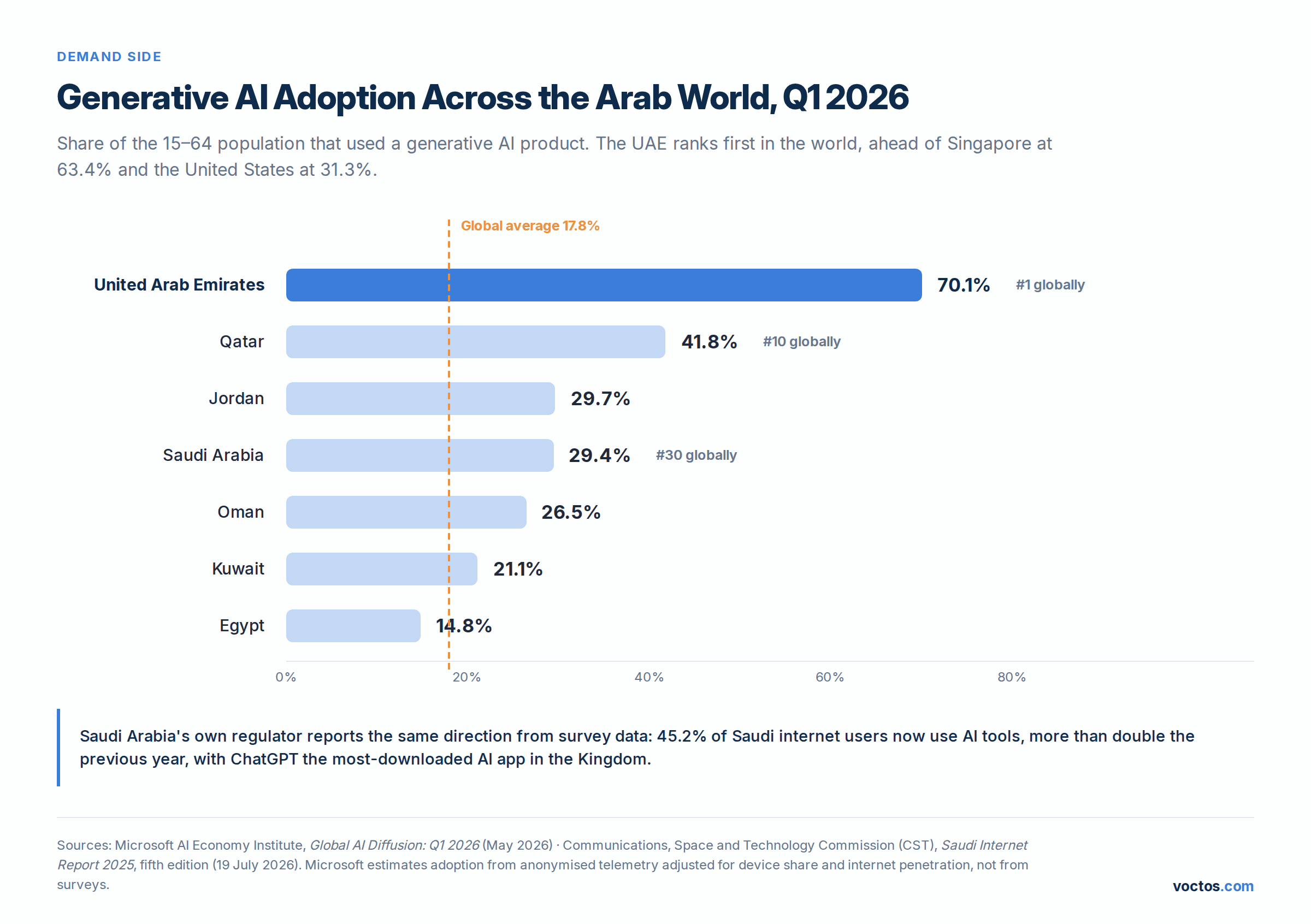 Horizontal bar chart of generative AI adoption across the Arab world in Q1 2026: UAE 70.1%, Qatar 41.8%, Jordan 29.7%, Saudi Arabia 29.4%, Oman 26.5%, Kuwait 21.1%, Egypt 14.8%, against a global average of 17.8%.