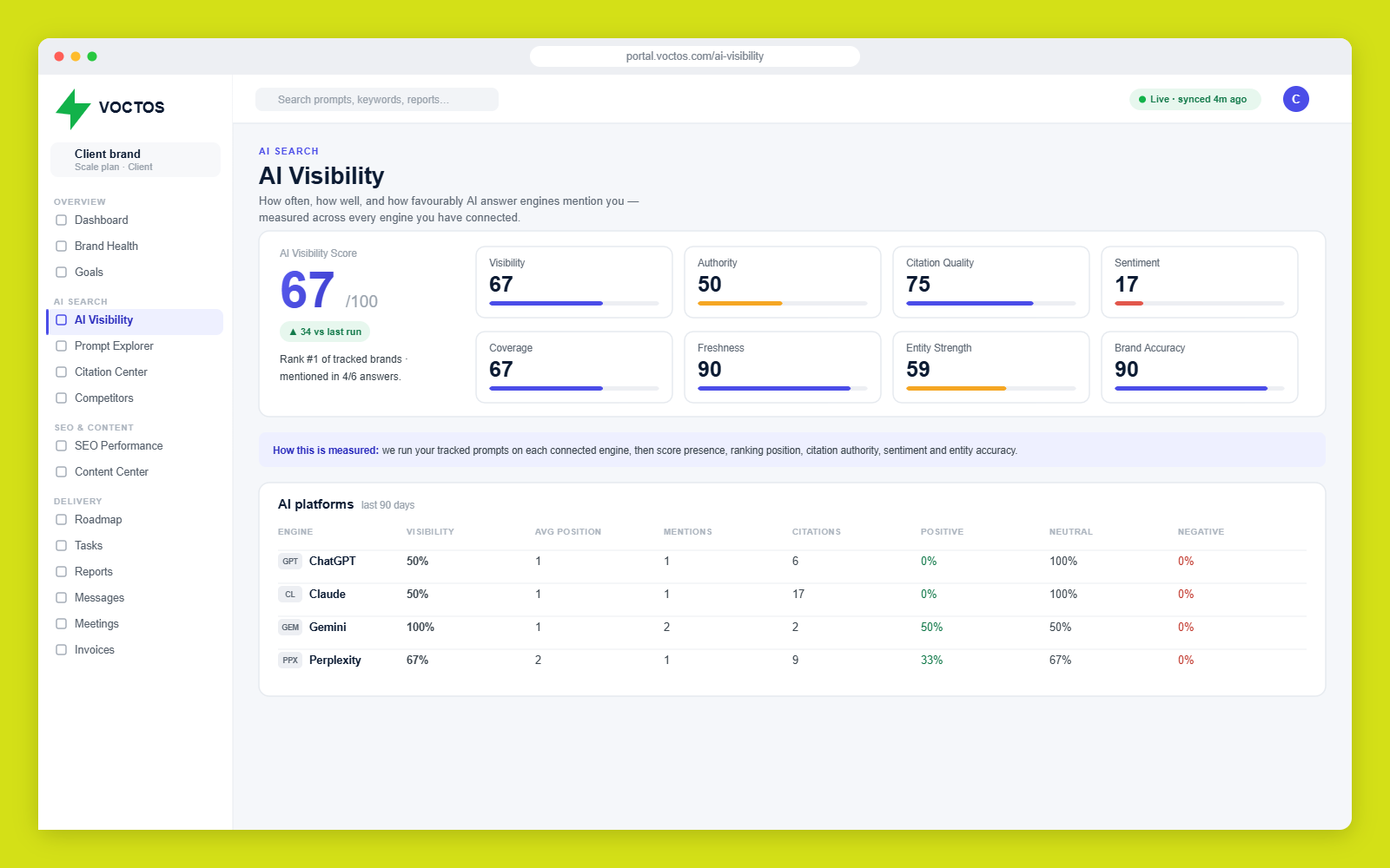 VOCTOS client portal AI Visibility view: a score of 67 out of 100 broken into eight dimensions above a per-engine table