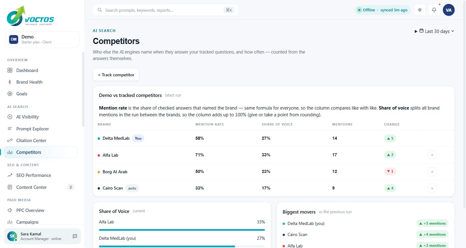 Competitors view in the VOCTOS client portal comparing mention rate, share of voice and mention counts for the client and three rival brands discovered from AI answers