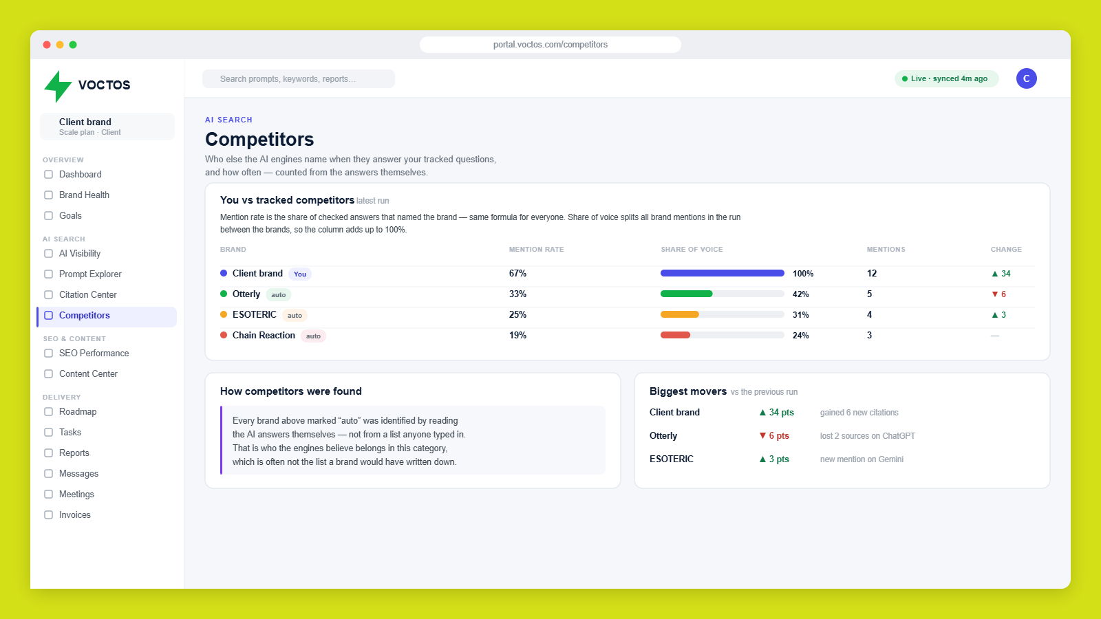 VOCTOS client portal Competitors view showing brands auto-discovered from the AI answers themselves, with mention rate, share of voice, mention counts and the biggest movers against the previous run