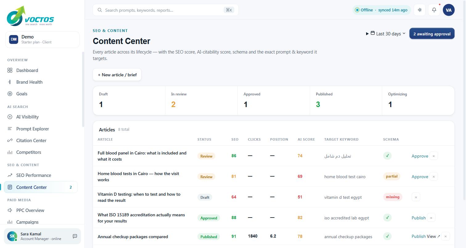Content Center in the VOCTOS client portal listing articles by lifecycle stage with SEO score, AI citability score, schema status, target keyword and live clicks
