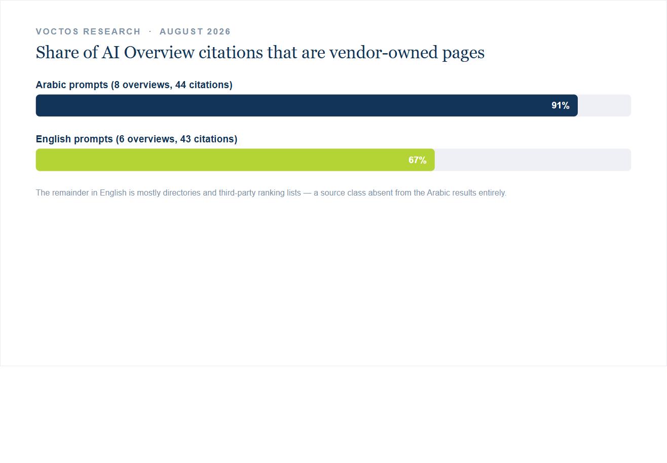 Bar chart comparing vendor-owned page citation share: 91 percent in Arabic AI Overviews versus 67 percent in English AI Overviews