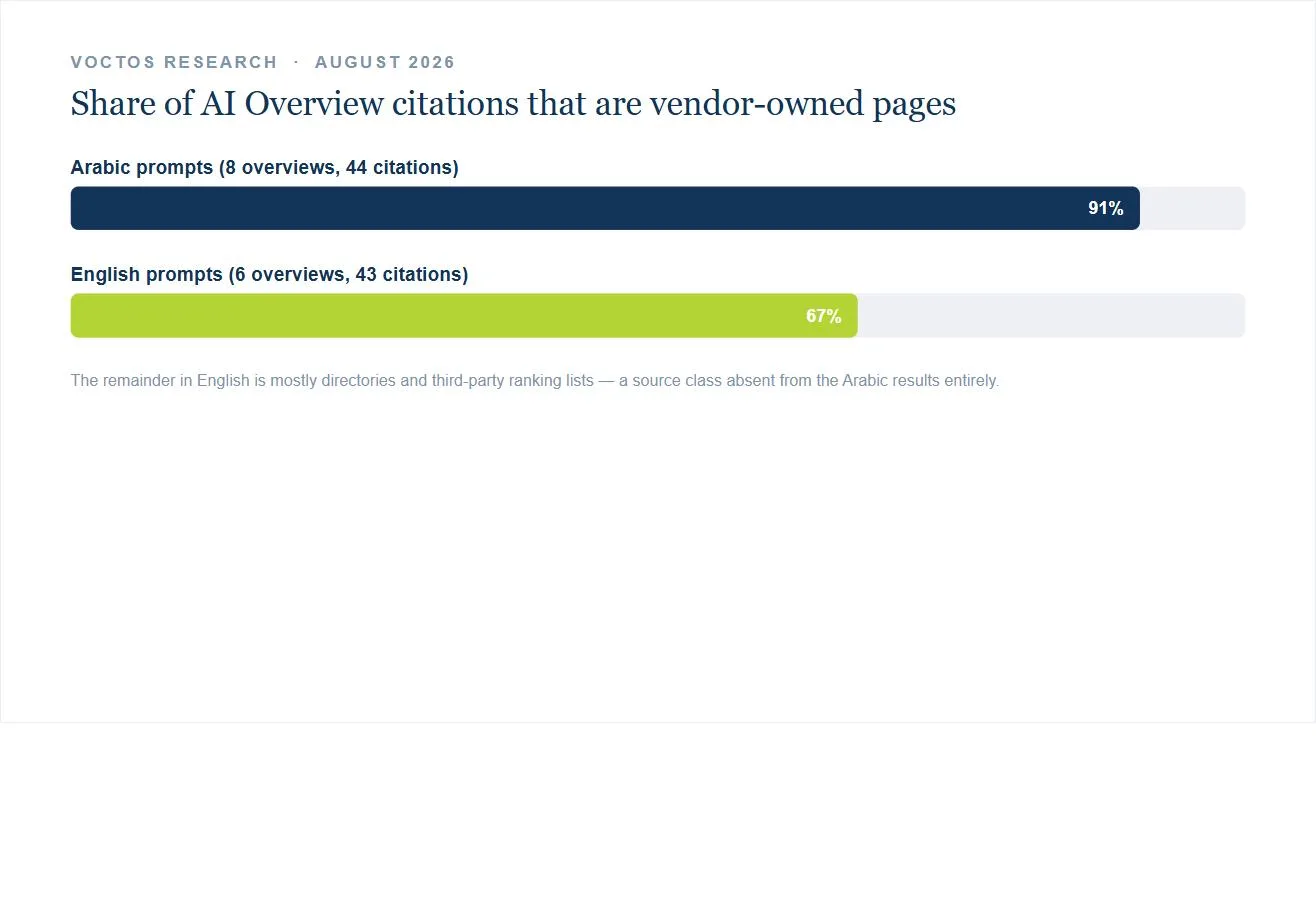 مخطط أعمدة يقارن حصة الاستشهاد بصفحات مقدمي الخدمة: 91% في AI Overviews العربية مقابل 67% في الإنجليزية