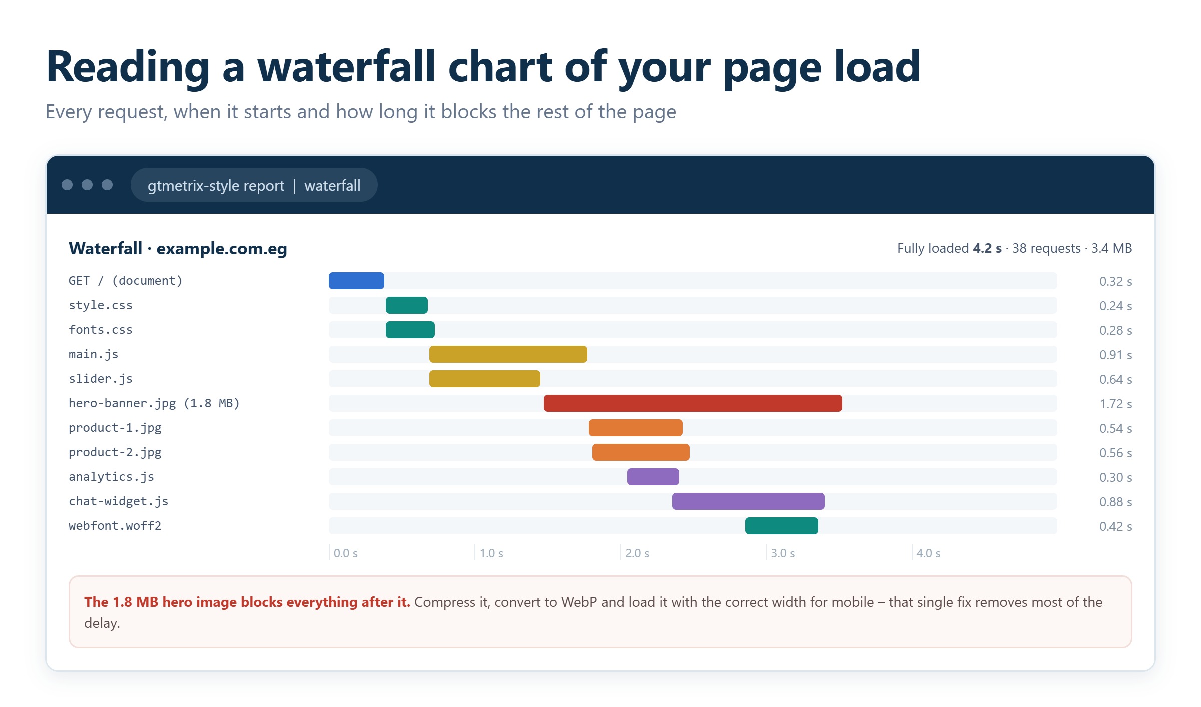GTmetrix waterfall chart breaking down load time for each page resource