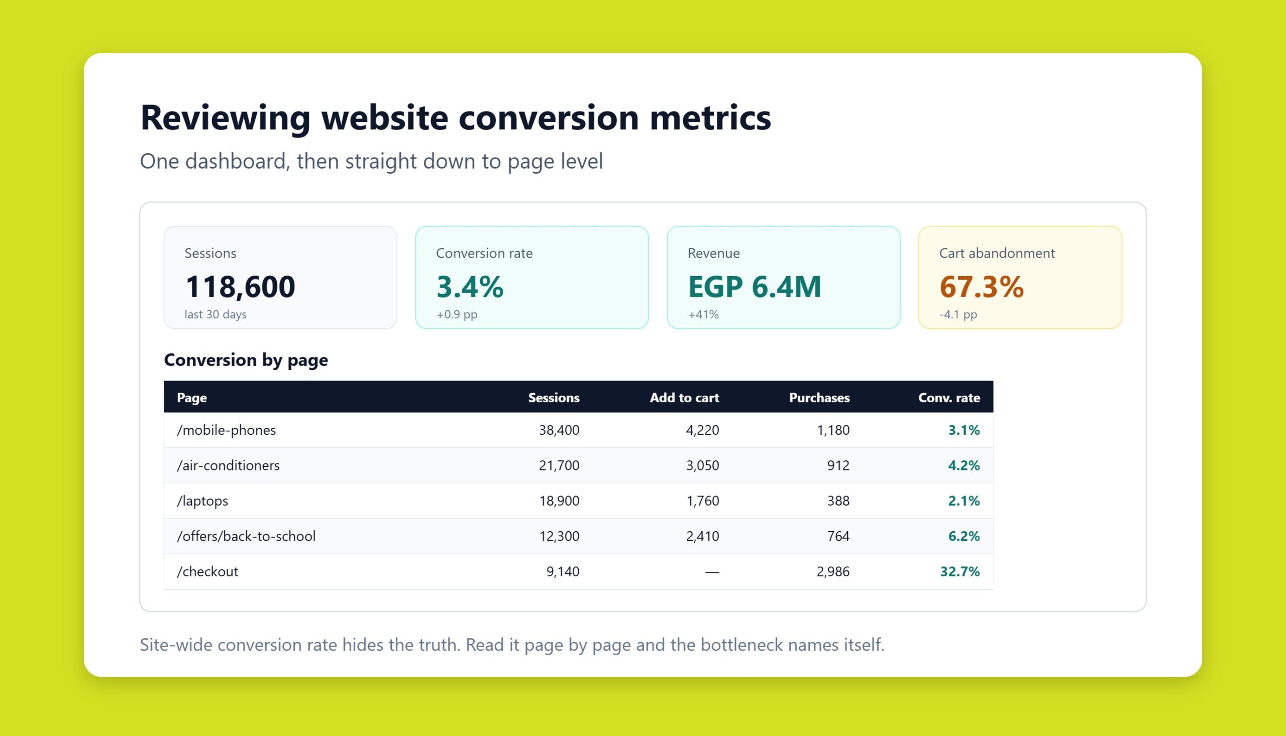 Marketing team reviewing website conversion metrics on a dashboard