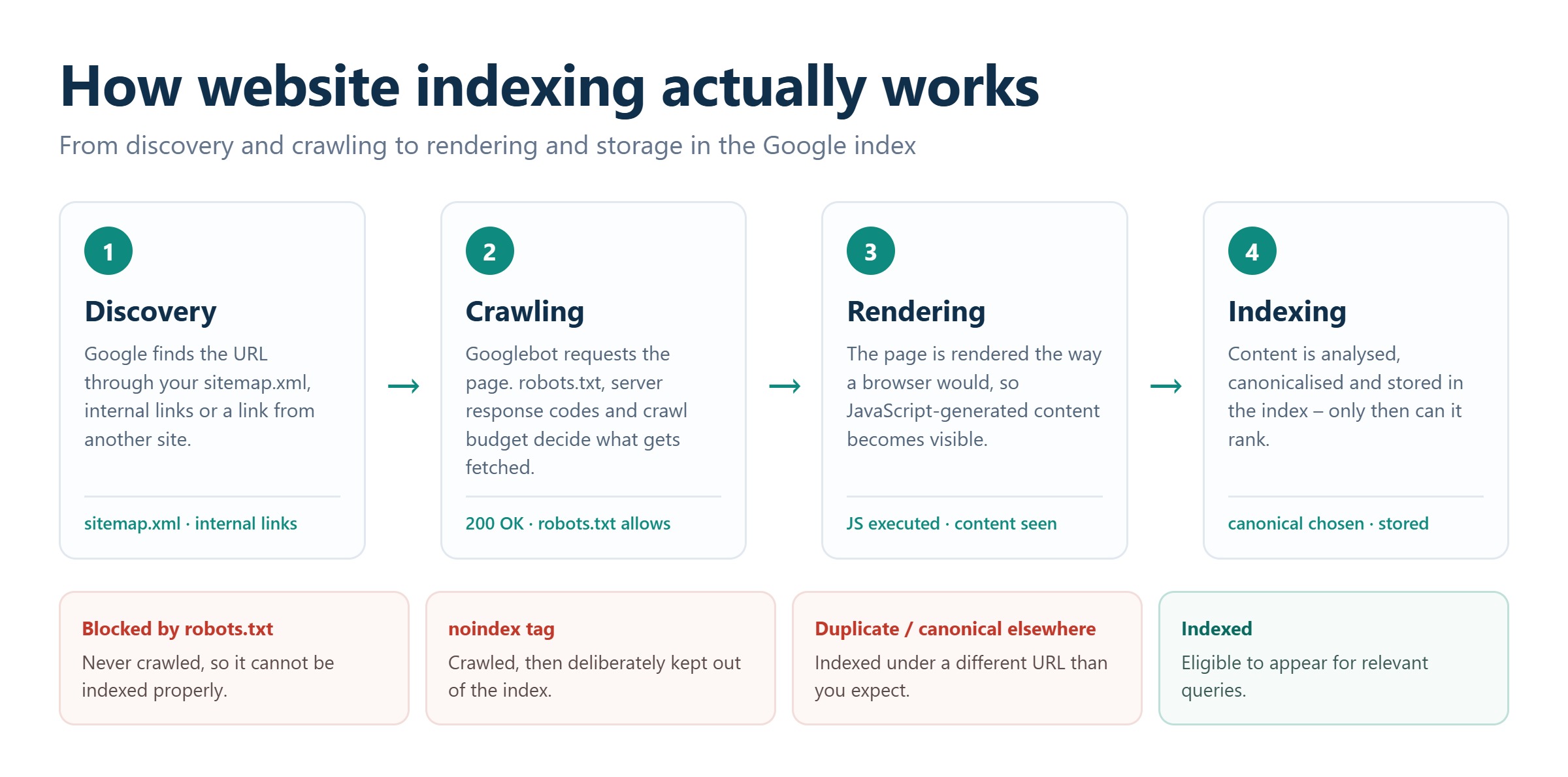 Diagram of the website indexing process from crawling to rendering to storage in the Google index