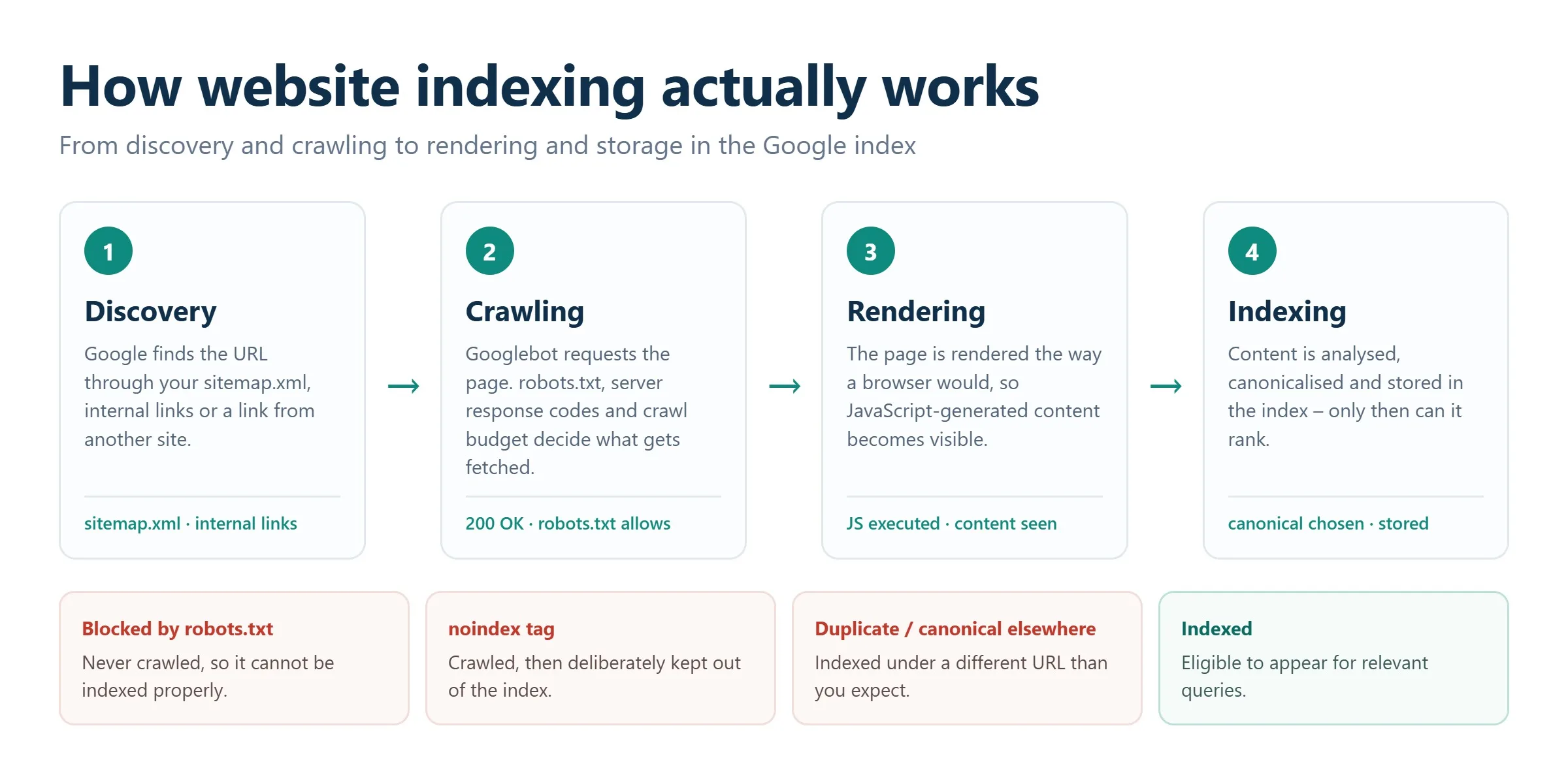 Diagram of the website indexing process from crawling to rendering to storage in the Google index