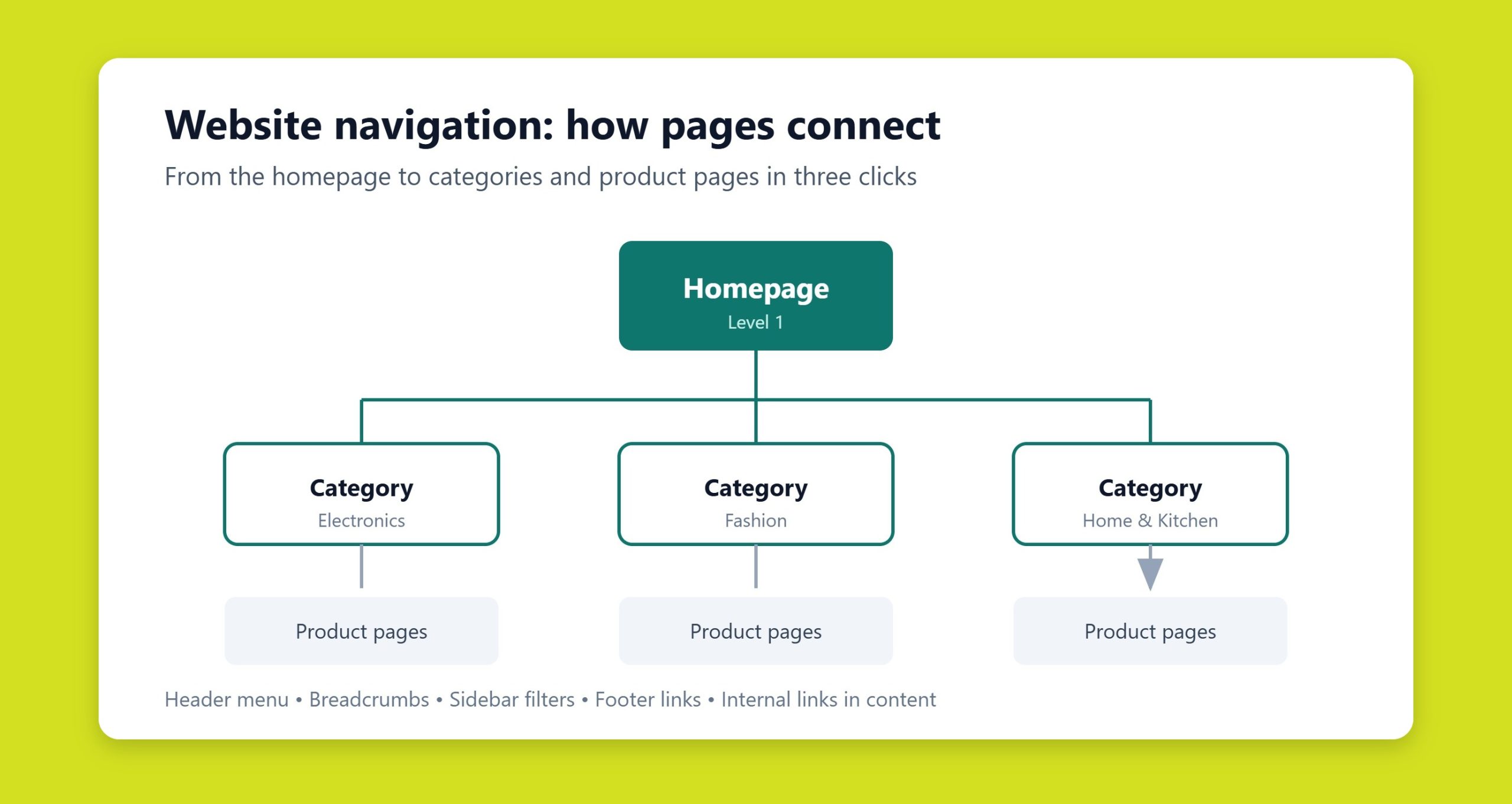 Diagram of a website navigation system connecting a homepage to category and product pages