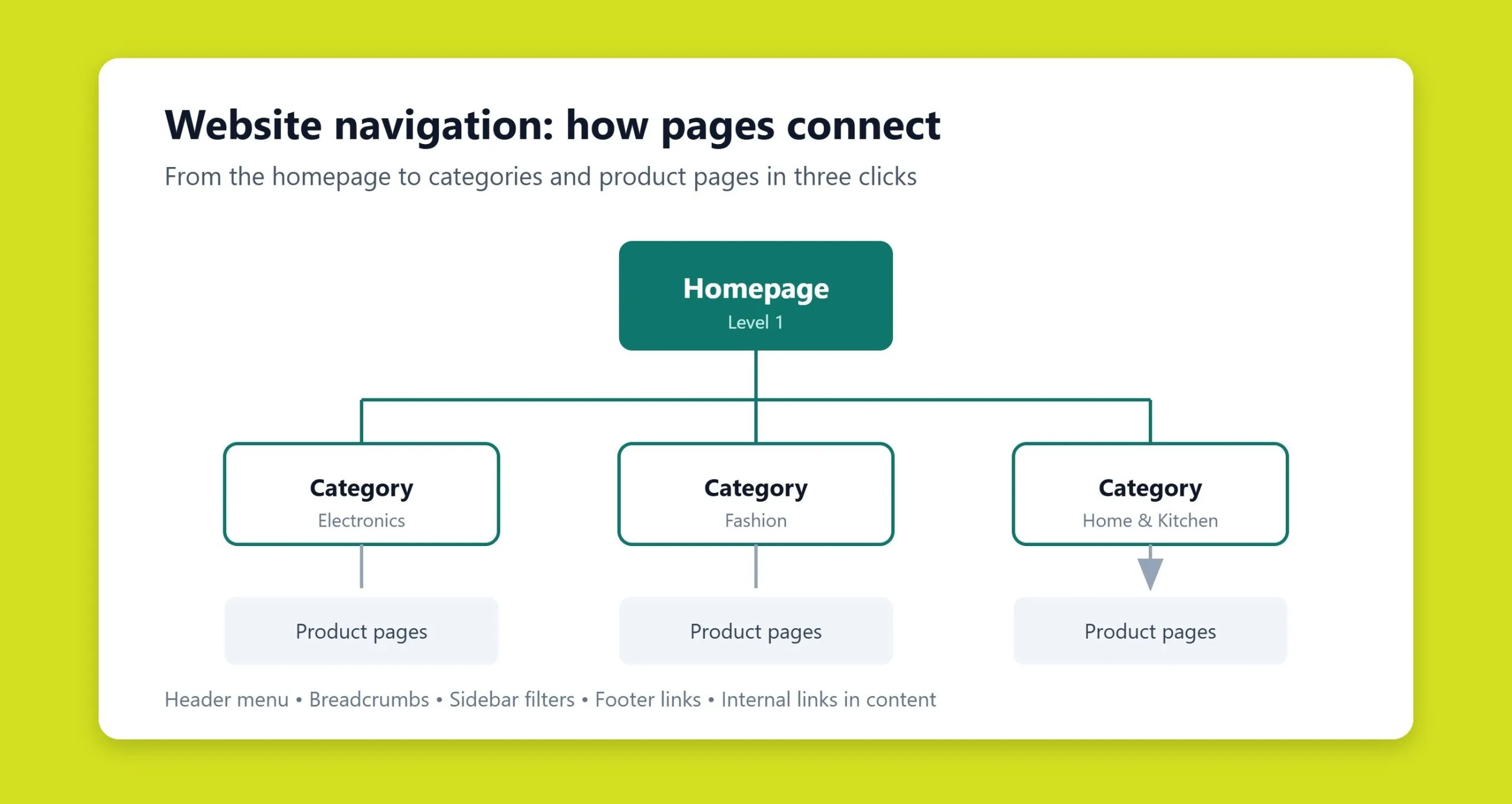 Diagram of a website navigation system connecting a homepage to category and product pages