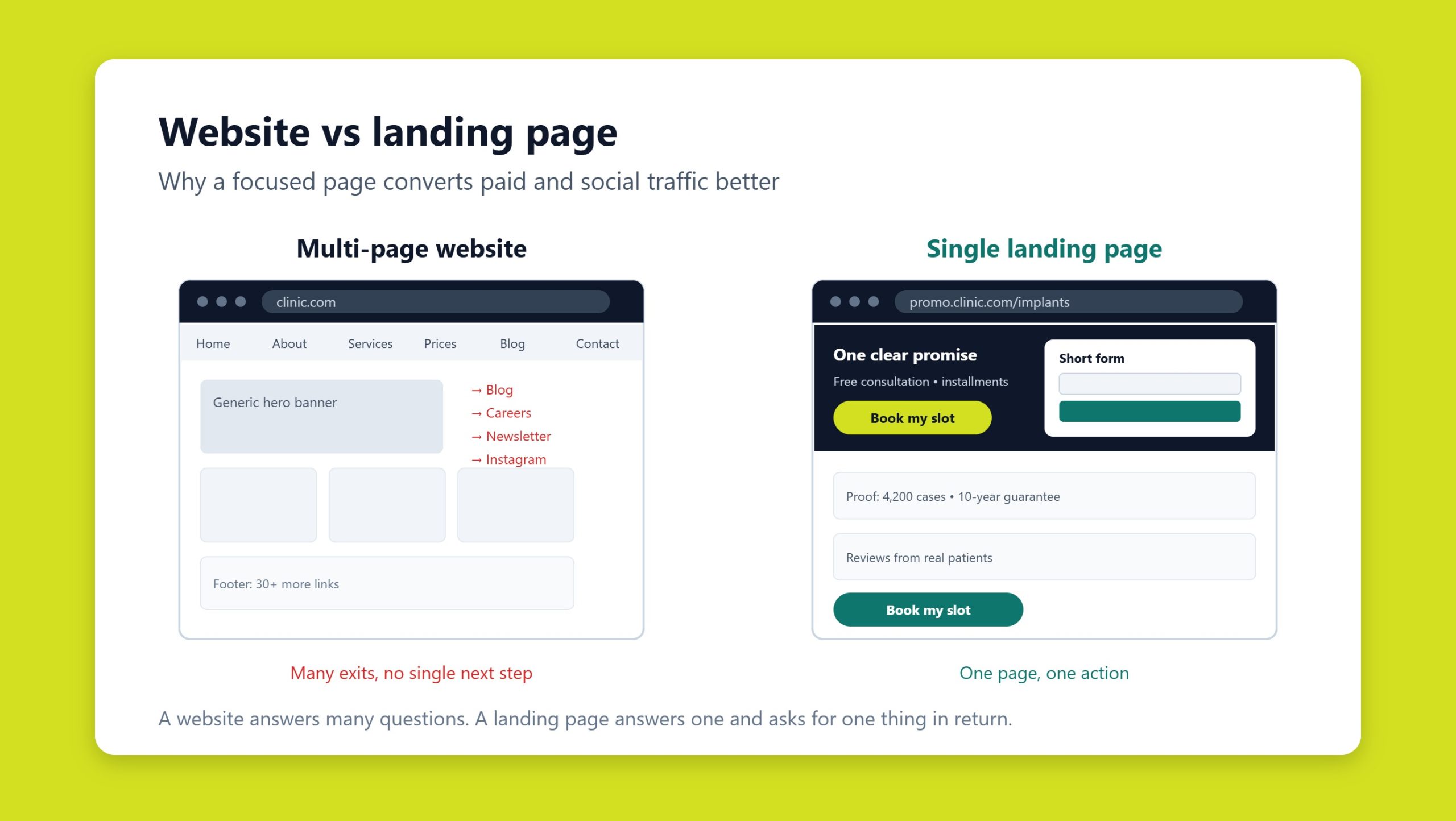 Side-by-side comparison diagram of a multi-page website and a single focused landing page