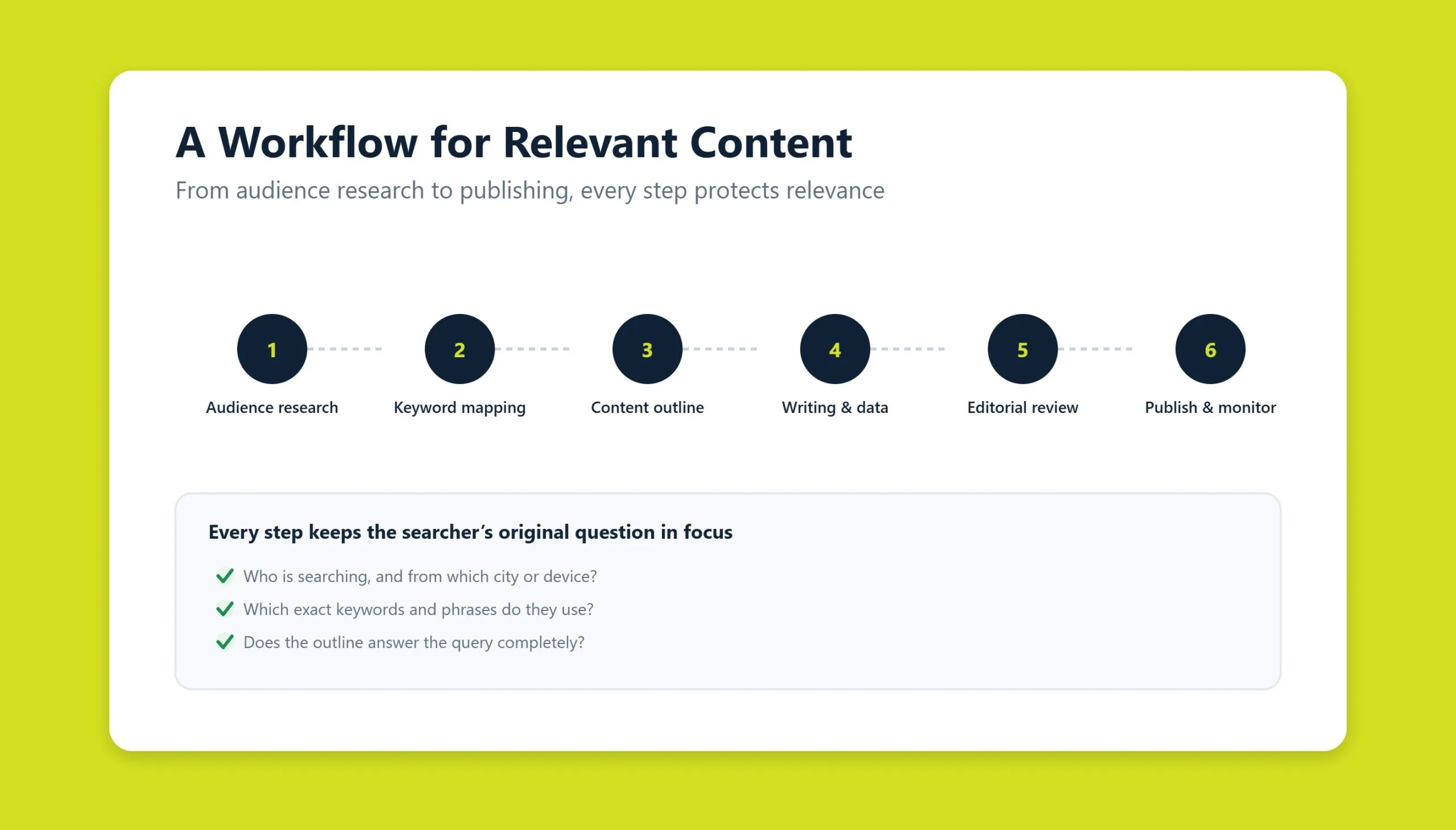 Step-by-step workflow for creating relevant content from audience research to publishing