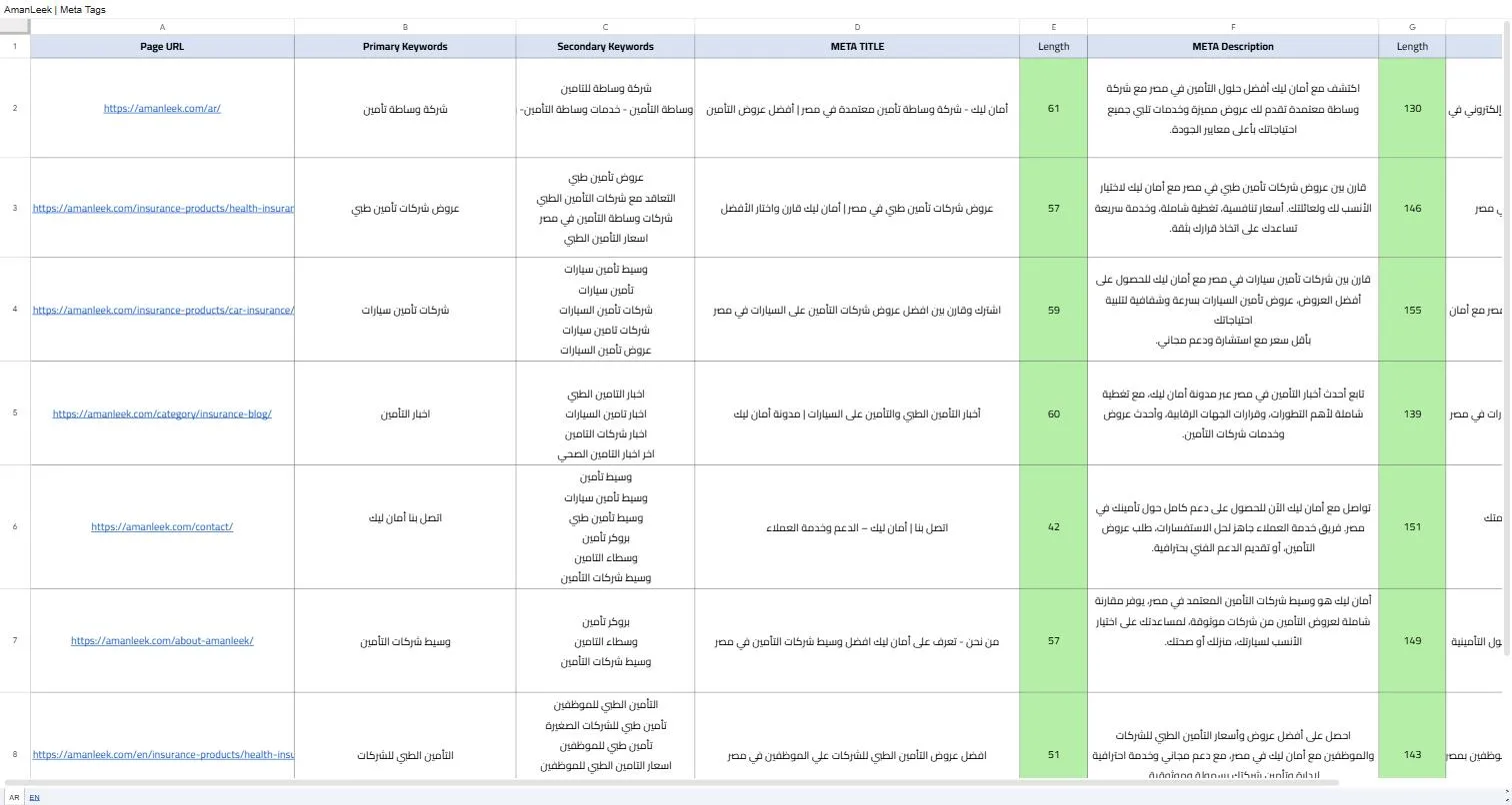 The Amanleek meta tags sheet mapping each Arabic page URL to a primary keyword, secondary keywords, a meta title and a meta description with character lengths