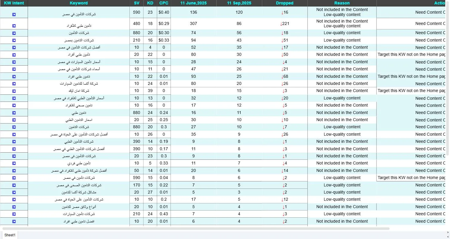 Declining keywords sheet listing 43 Amanleek queries with search volume, keyword difficulty, clicks on 11 June and 11 September 2025, the size of the drop, the cause and the action