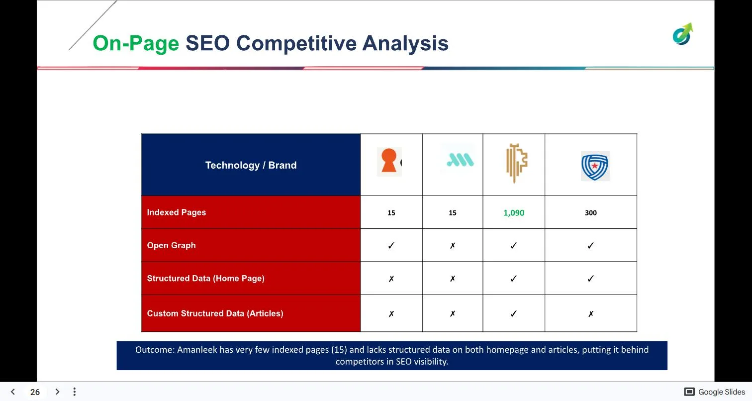 On-page competitive analysis table: Amanleek with 15 indexed pages and no structured data on the homepage or articles, against competitors with up to 1,090 indexed pages
