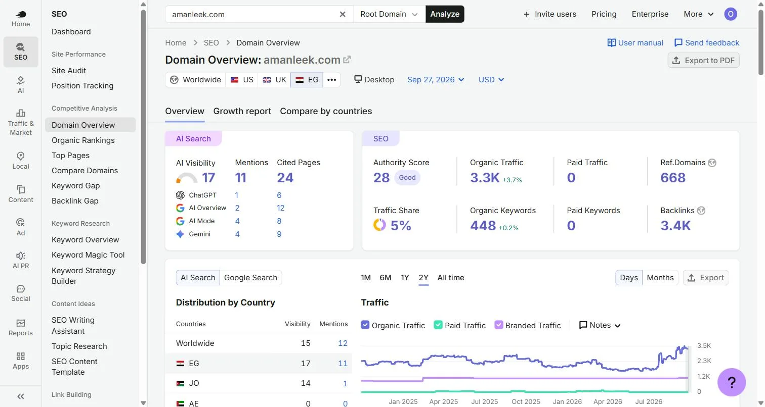 Semrush domain overview for amanleek.com in Egypt showing AI Visibility 17, 11 mentions, 24 cited pages, Authority Score 28, 3.3K organic traffic, 448 organic keywords and 668 referring domains