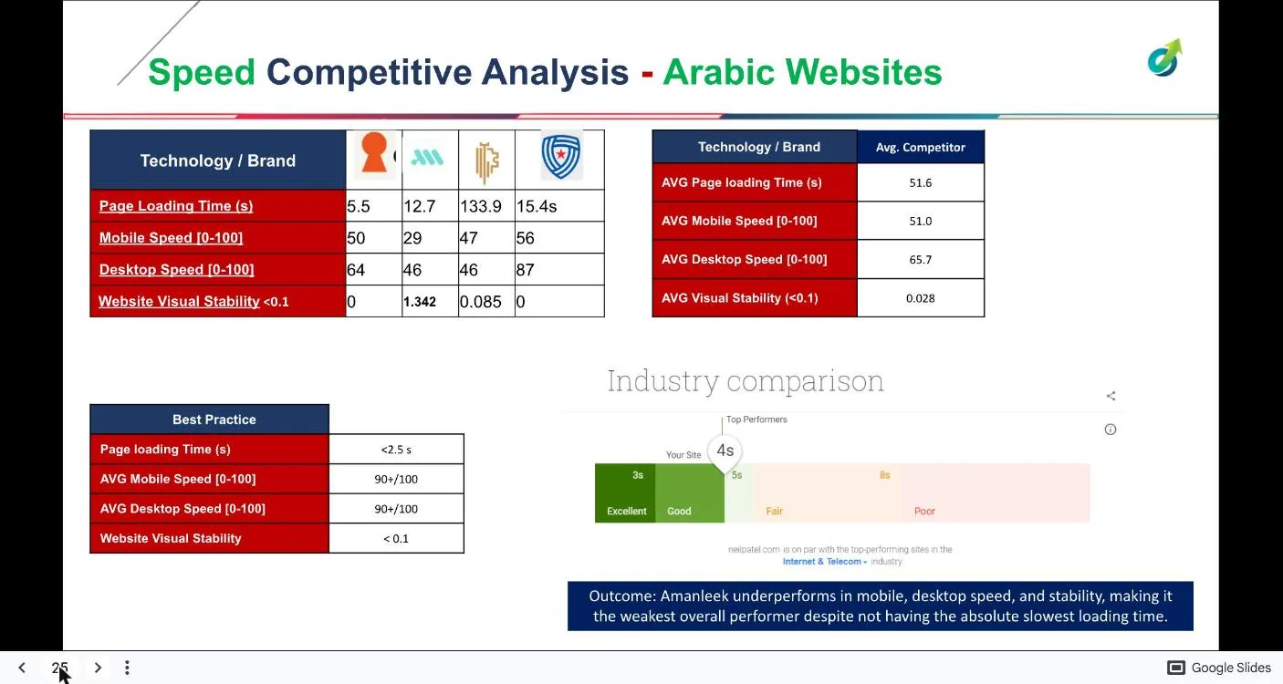 Speed competitive analysis comparing page load time, mobile and desktop speed scores and visual stability for Amanleek and three competitors
