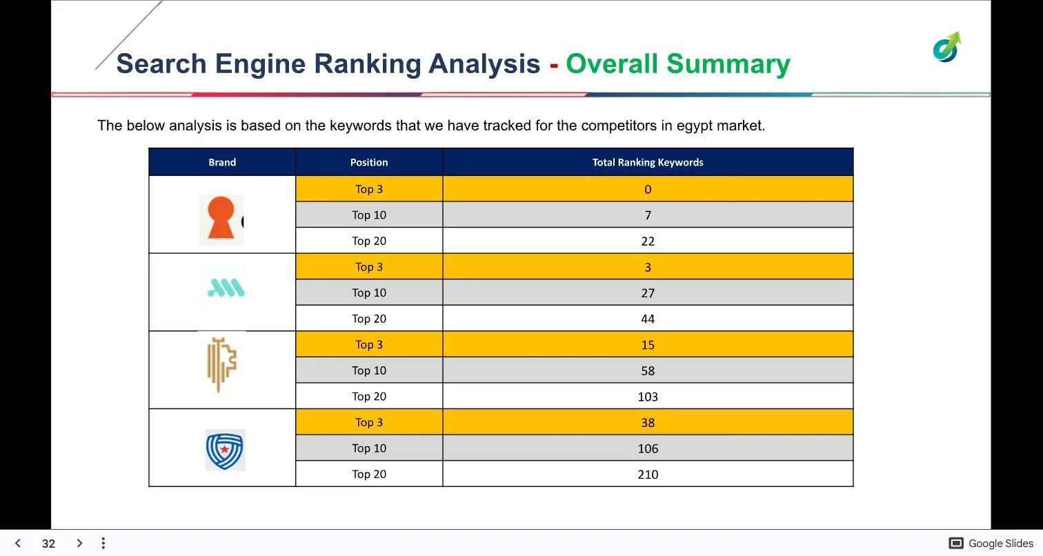Ranking summary from the August 2025 competitive analysis: Amanleek with 0 keywords in the top 3, 7 in the top 10 and 22 in the top 20, against competitors with up to 38, 106 and 210