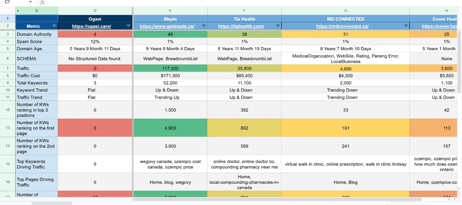 Ogaei competitor analysis worksheet comparing domain authority, organic traffic and keyword counts against Maple, Tia Health, MD Connected and Cover Health