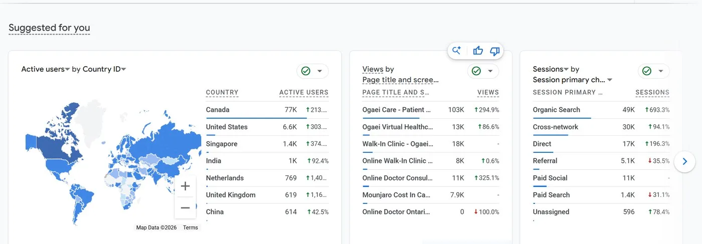 GA4 channel breakdown for Ogaei showing organic search at 49,000 sessions, up 693.3% year over year