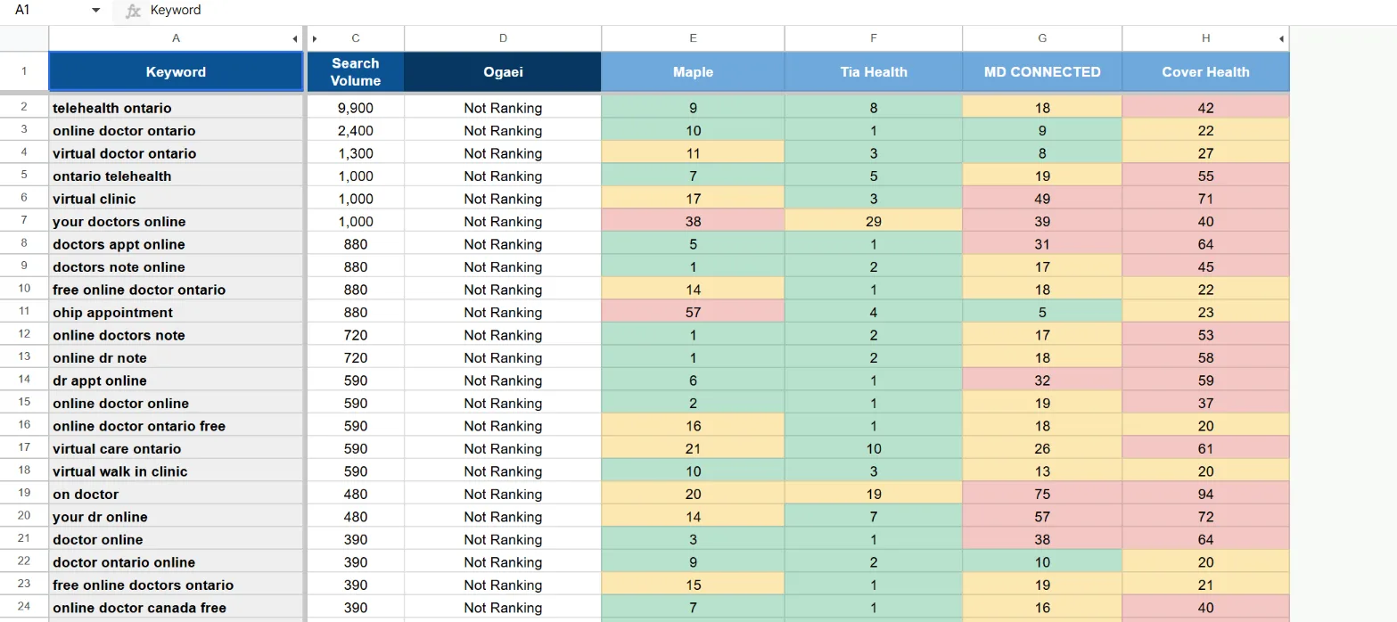 Keyword opportunities tab showing Ogaei not ranking for telehealth ontario, online doctor ontario and other high-volume Ontario telehealth queries