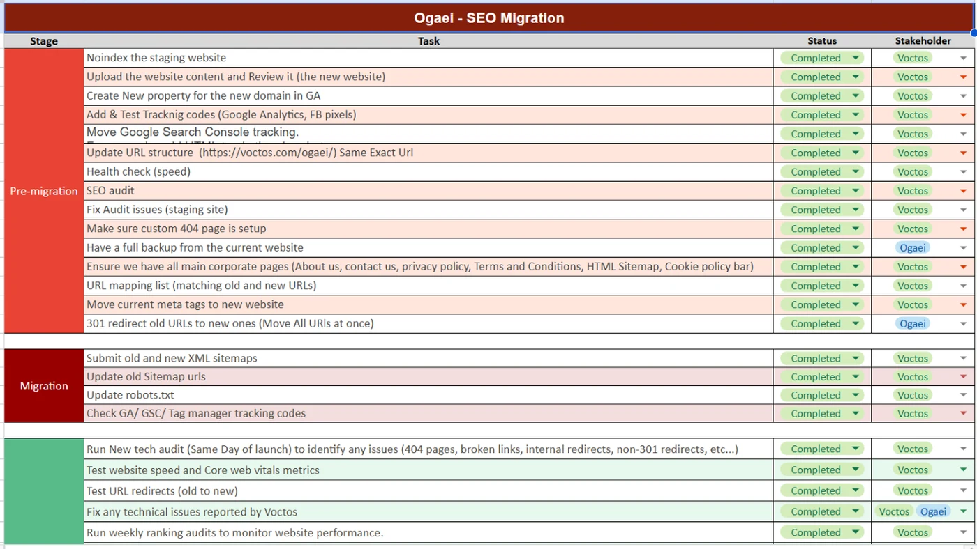 The Ogaei SEO migration plan sheet showing pre-migration, migration and post-migration tasks with a status and a named stakeholder on every row