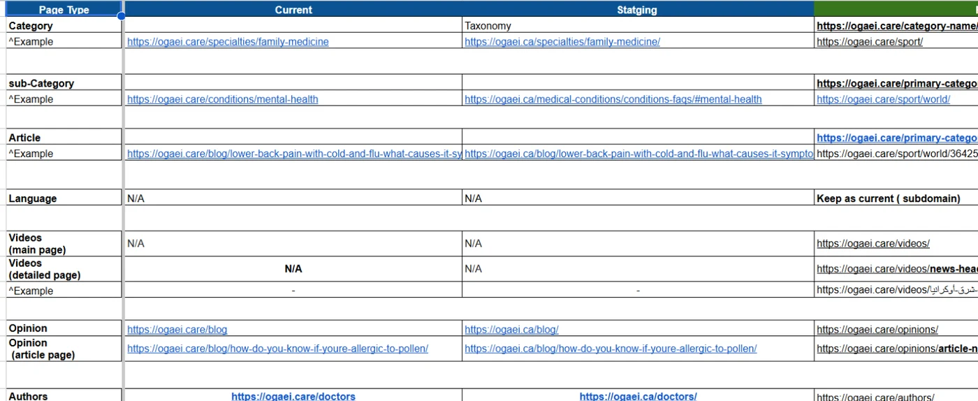 The Ogaei URL mapping sheet matching each page type on the old domain to its URL on the new domain
