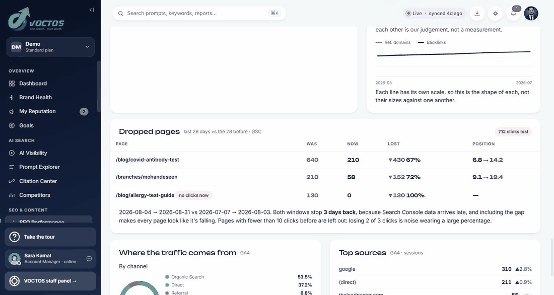 SEO Performance in the VOCTOS client portal: the GA4 channel split with AI Assistant as its own channel and chatgpt.com among the top referring sources