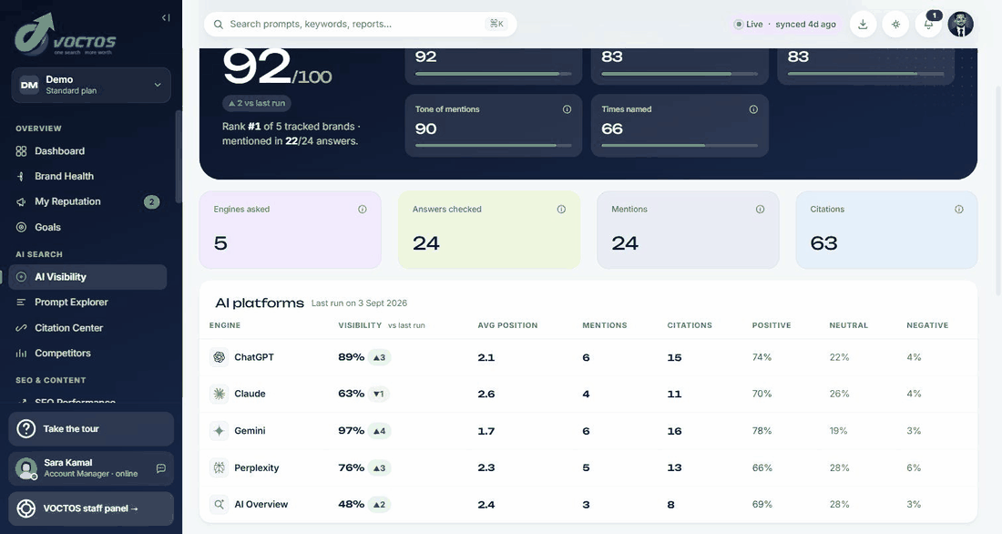 AI Visibility in the VOCTOS client portal: a score of 92 out of 100, rank number 1 of 5 tracked brands, and the brand named in 22 of the 24 answers checked