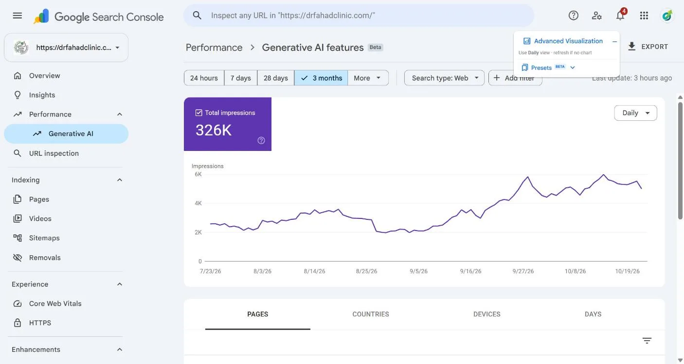 Search Console generative AI features report for drfahadclinic.com showing daily impressions rising from about 2K to about 5.5K