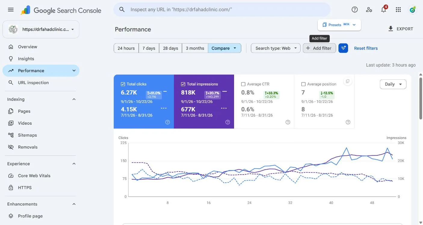 Google Search Console for drfahadclinic.com comparing 1 September to 22 October 2026 with the previous 52 days