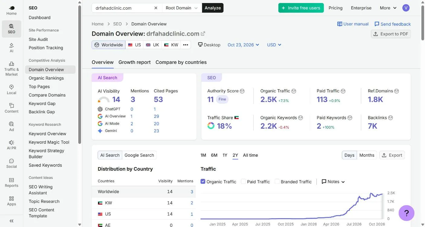 Semrush worldwide domain overview for drfahadclinic.com showing AI Visibility 14 and 53 cited pages