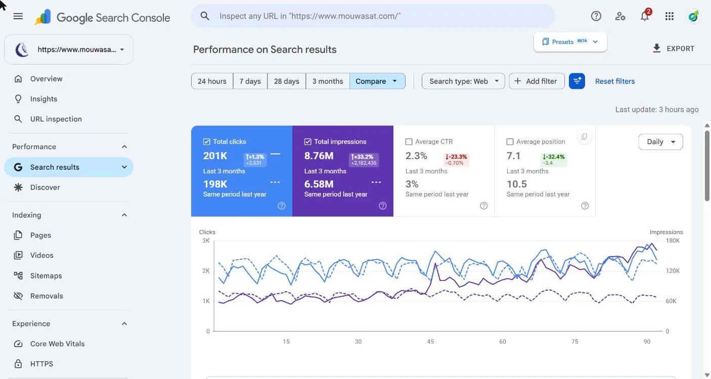 Google Search Console performance report for mouwasat.com comparing the last 3 months with the same period a year earlier