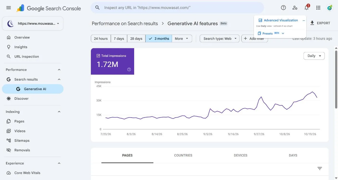Search Console generative AI features report for mouwasat.com showing 1.72M impressions over 3 months with daily impressions rising from about 12K to about 38K