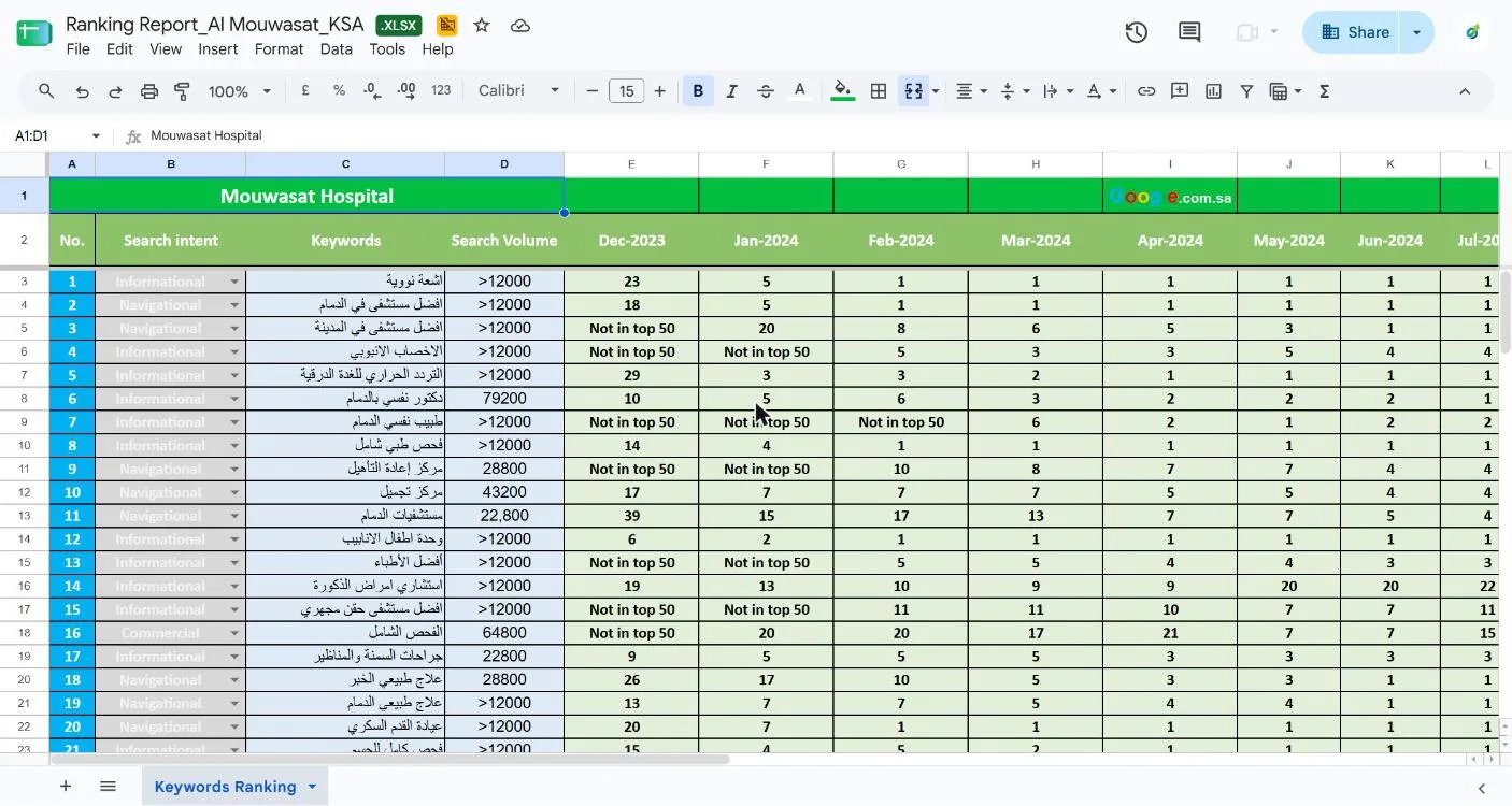 Al Mouwasat keyword ranking report on Google.com.sa showing December 2023 positions next to January to July 2024