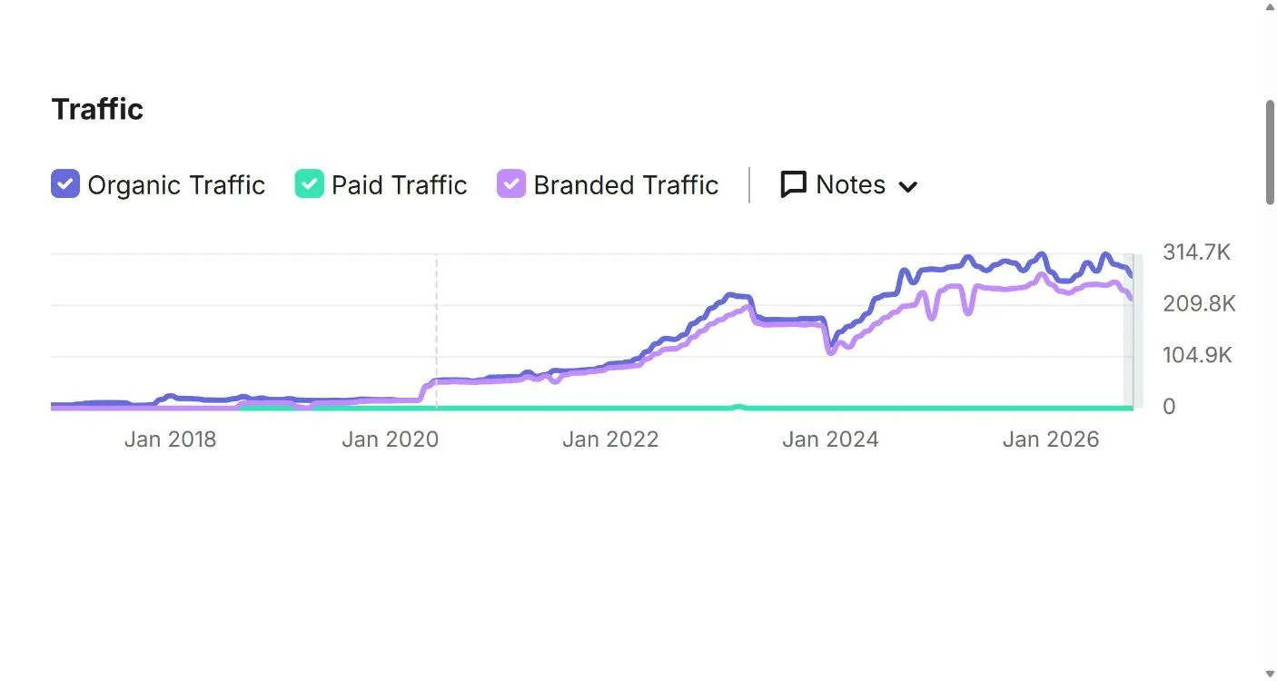 Semrush organic traffic chart for mouwasat.com in Saudi Arabia from 2017 to 2026, showing a dip in early 2024 followed by a steady climb to about 315K monthly visits