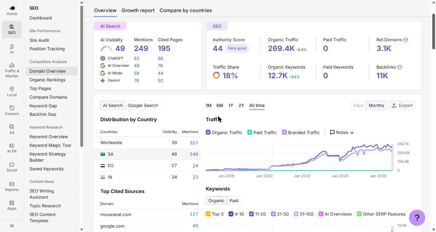 Semrush domain overview for mouwasat.com in Saudi Arabia showing AI visibility 49, 249 mentions, 195 cited pages, authority score 44 and 269.4K organic traffic